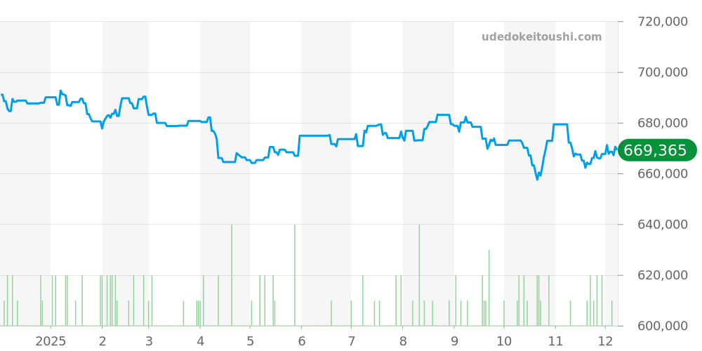 3575.20 - オメガ スピードマスター 価格・相場チャート(平均値, 1年)