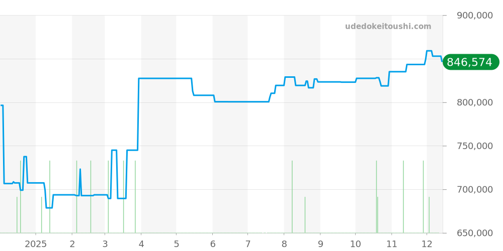 3575.30 - オメガ スピードマスター 価格・相場チャート(平均値, 1年)