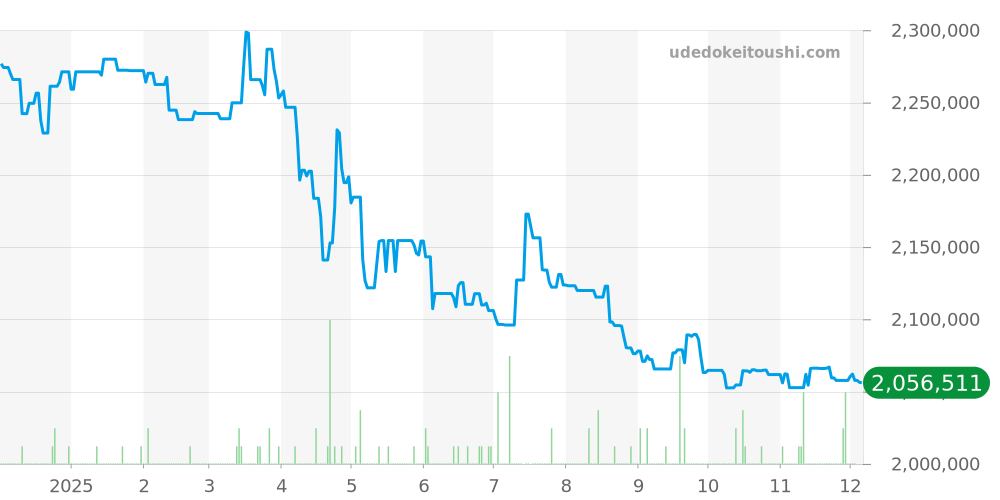 3578.51 - オメガ スピードマスター 価格・相場チャート(平均値, 1年)