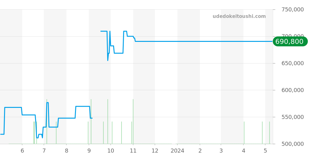 3581.30 - オメガ スピードマスター 価格・相場チャート(平均値, 1年)
