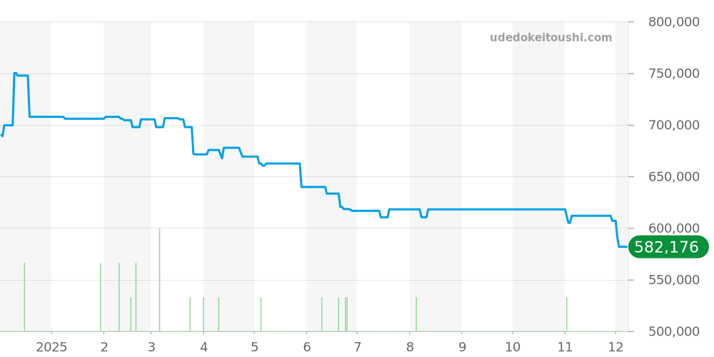 3581.30 - オメガ スピードマスター 価格・相場チャート(平均値, 1年)