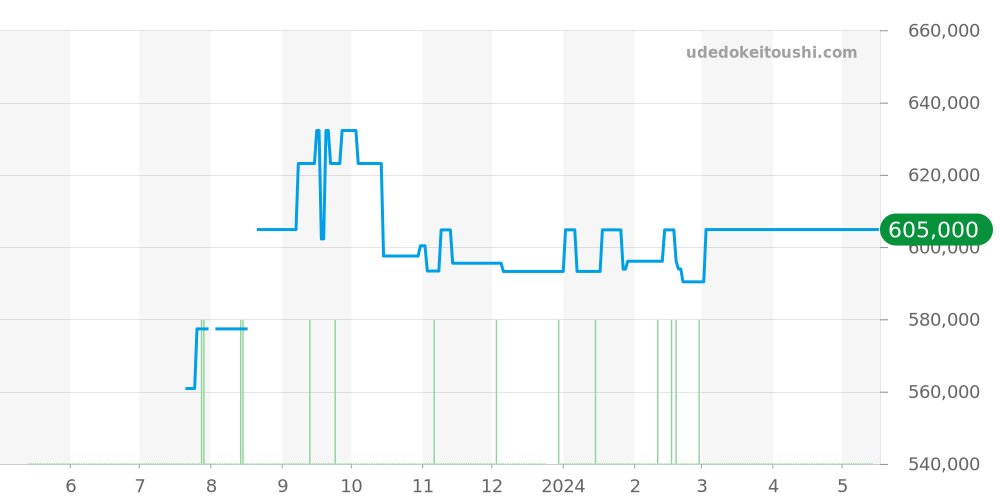3581.50 - オメガ スピードマスター 価格・相場チャート(平均値, 1年)