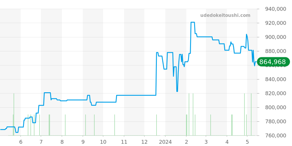 3582.31 - オメガ スピードマスター 価格・相場チャート(平均値, 1年)