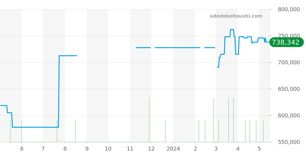 3582.51 - オメガ スピードマスター 価格・相場チャート(平均値, 1年)