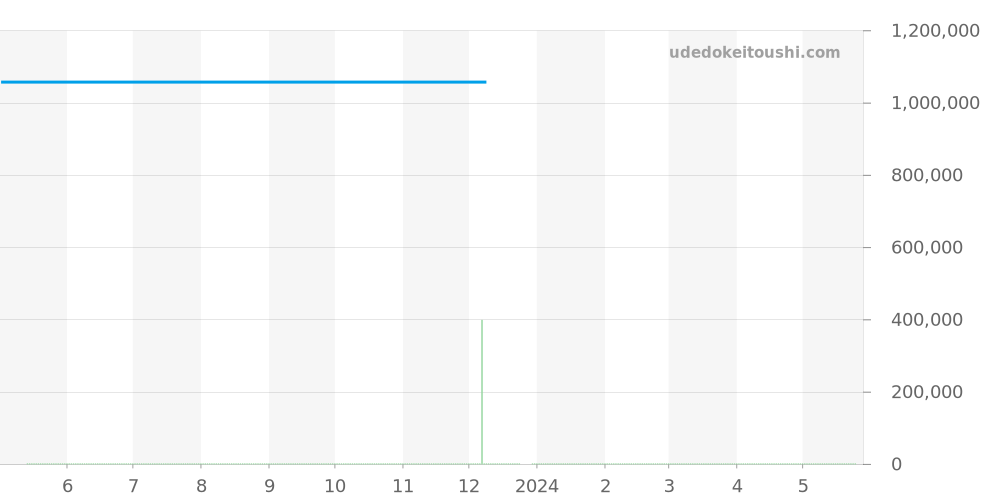 3590.59 - オメガ スピードマスター 価格・相場チャート(平均値, 1年)