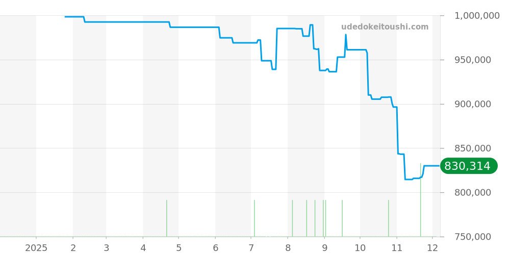 3591.50 - オメガ スピードマスター 価格・相場チャート(平均値, 1年)