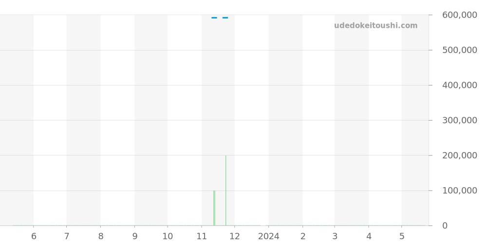 3592.5 - オメガ スピードマスター 価格・相場チャート(平均値, 1年)
