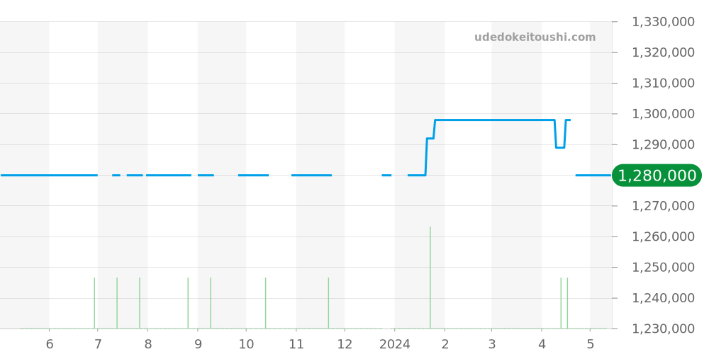 3597.06 - オメガ スピードマスター 価格・相場チャート(平均値, 1年)