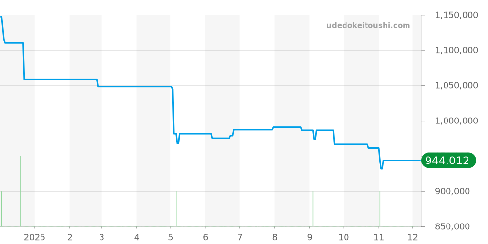 3597.07 - オメガ スピードマスター 価格・相場チャート(平均値, 1年)