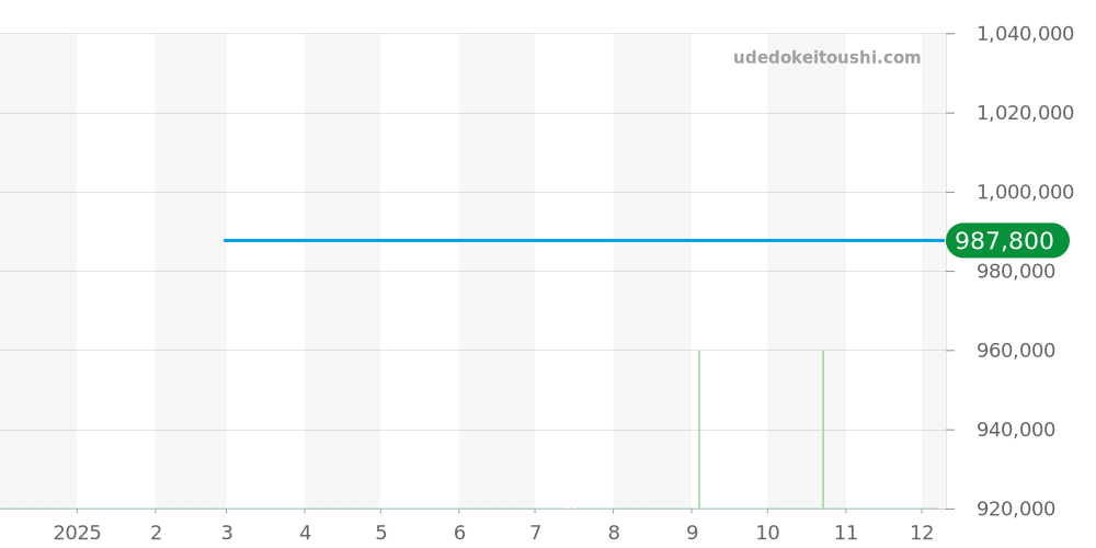 3597.08 - オメガ スピードマスター 価格・相場チャート(平均値, 1年)