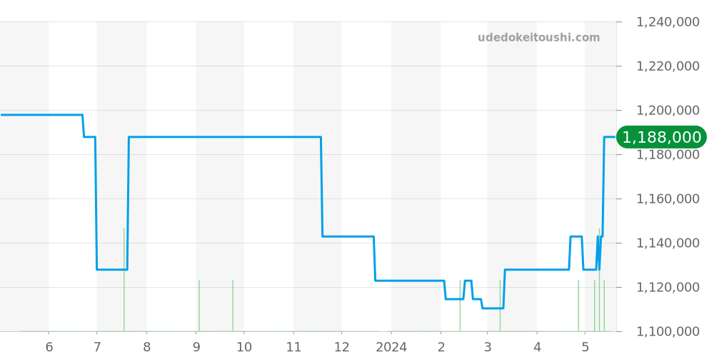 3597.09 - オメガ スピードマスター 価格・相場チャート(平均値, 1年)