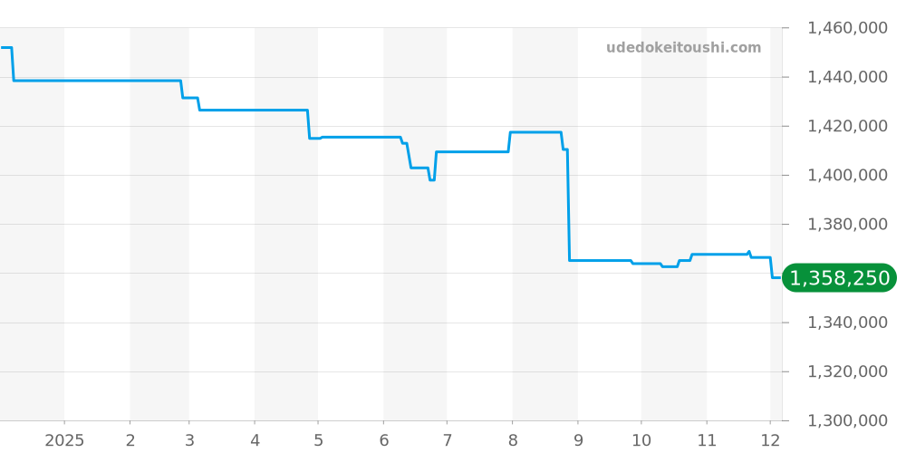 3597.11 - オメガ スピードマスター 価格・相場チャート(平均値, 1年)