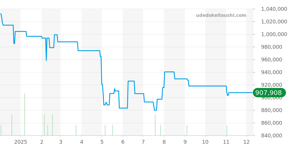 3597.13 - オメガ スピードマスター 価格・相場チャート(平均値, 1年)