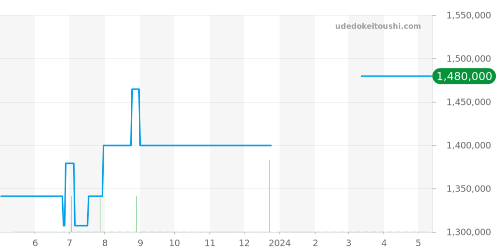 3597.22 - オメガ スピードマスター 価格・相場チャート(平均値, 1年)