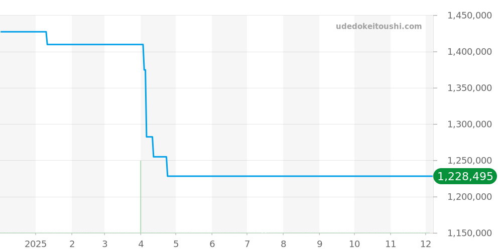 3597.22 - オメガ スピードマスター 価格・相場チャート(平均値, 1年)