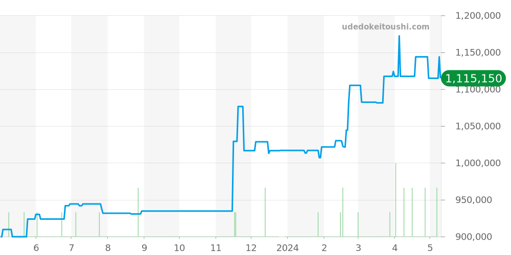 3623.33 - オメガ スピードマスター 価格・相場チャート(平均値, 1年)