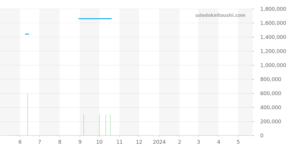 3652.30.31 - オメガ スピードマスター 価格・相場チャート(平均値, 1年)