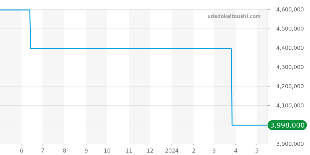 3694.50 - オメガ スピードマスター 価格・相場チャート(平均値, 1年)
