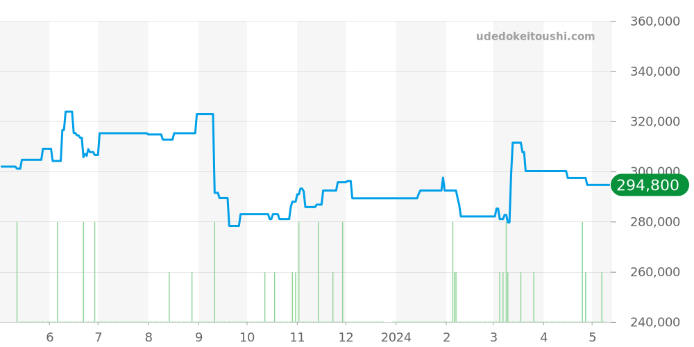 3712.10 - オメガ スピードマスター 価格・相場チャート(平均値, 1年)