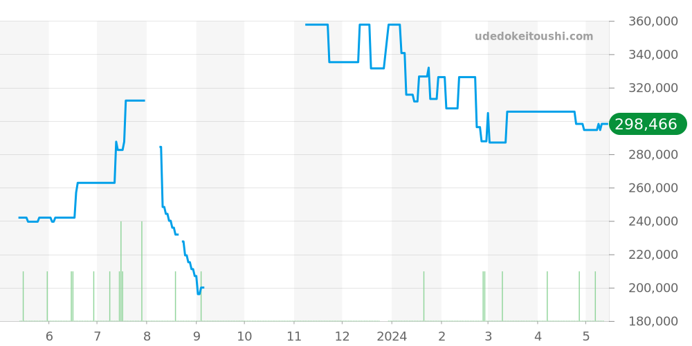 3802.70 - オメガ スピードマスター 価格・相場チャート(平均値, 1年)