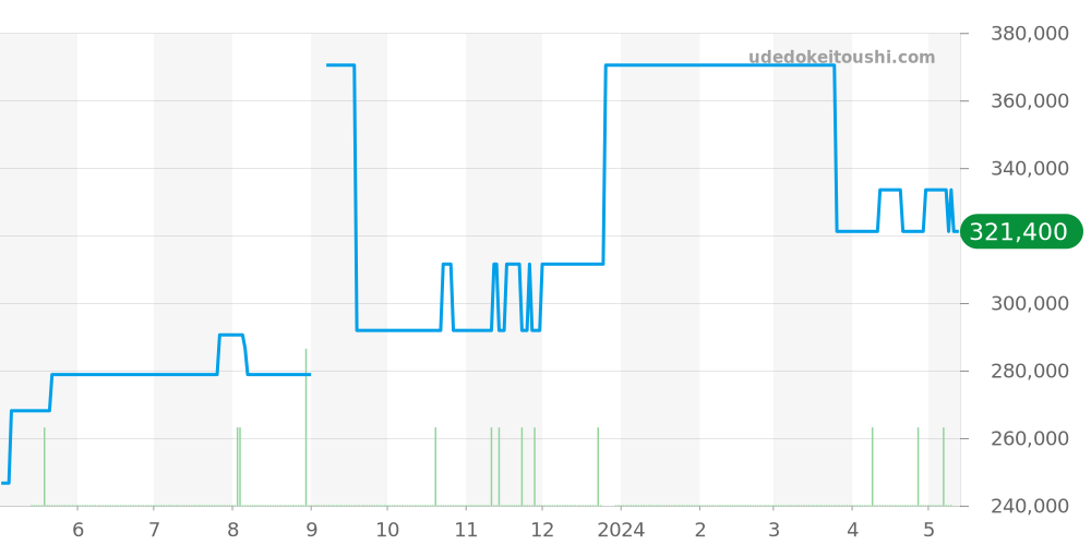3802.71 - オメガ スピードマスター 価格・相場チャート(平均値, 1年)