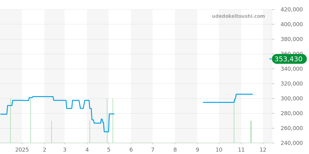 3802.71 - オメガ スピードマスター 価格・相場チャート(平均値, 1年)