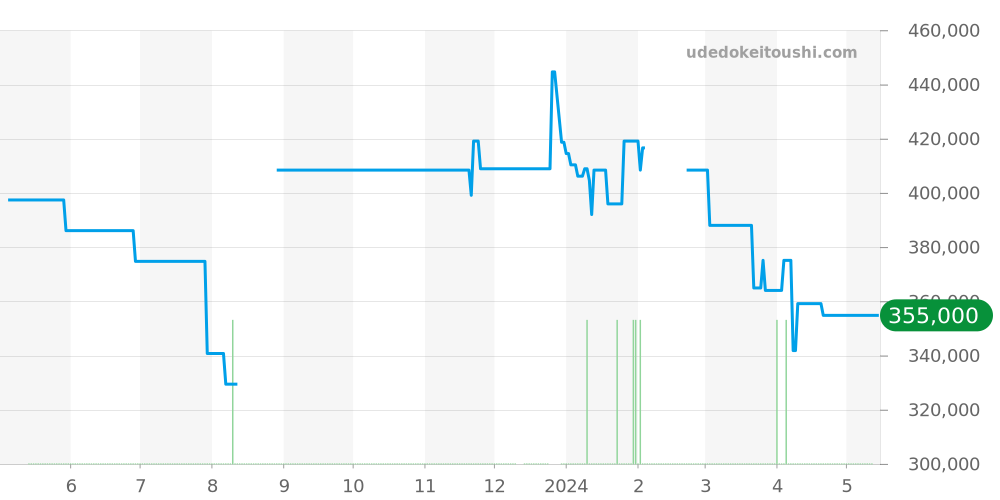 3810.12 - オメガ スピードマスター 価格・相場チャート(平均値, 1年)