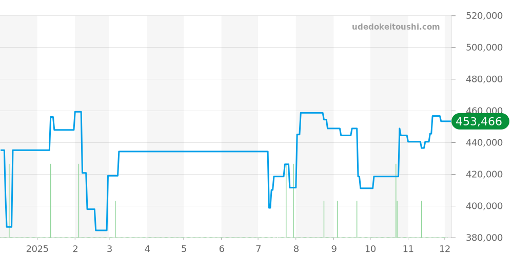 3810.12 - オメガ スピードマスター 価格・相場チャート(平均値, 1年)