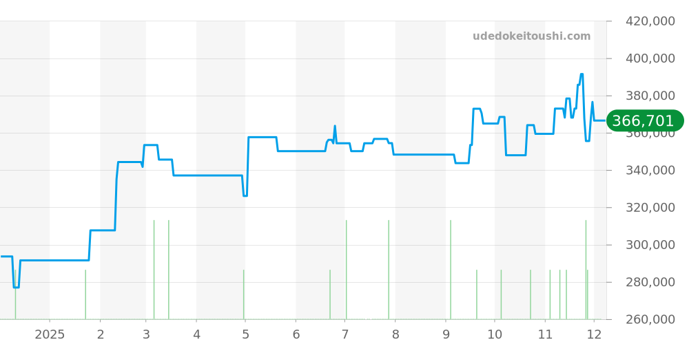 3810.61 - オメガ スピードマスター 価格・相場チャート(平均値, 1年)