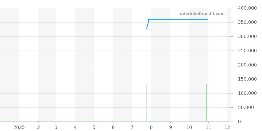 3820.53 - オメガ スピードマスター 価格・相場チャート(平均値, 1年)
