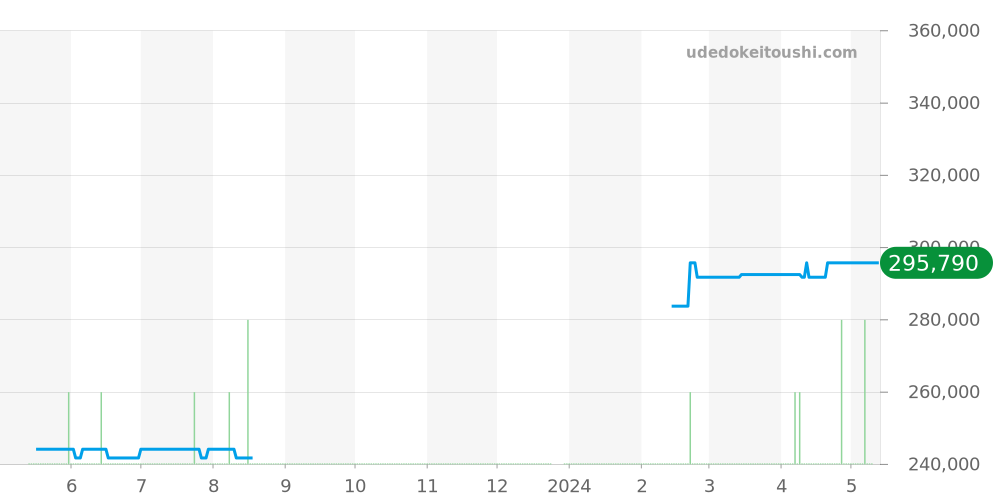 3834.70 - オメガ スピードマスター 価格・相場チャート(平均値, 1年)
