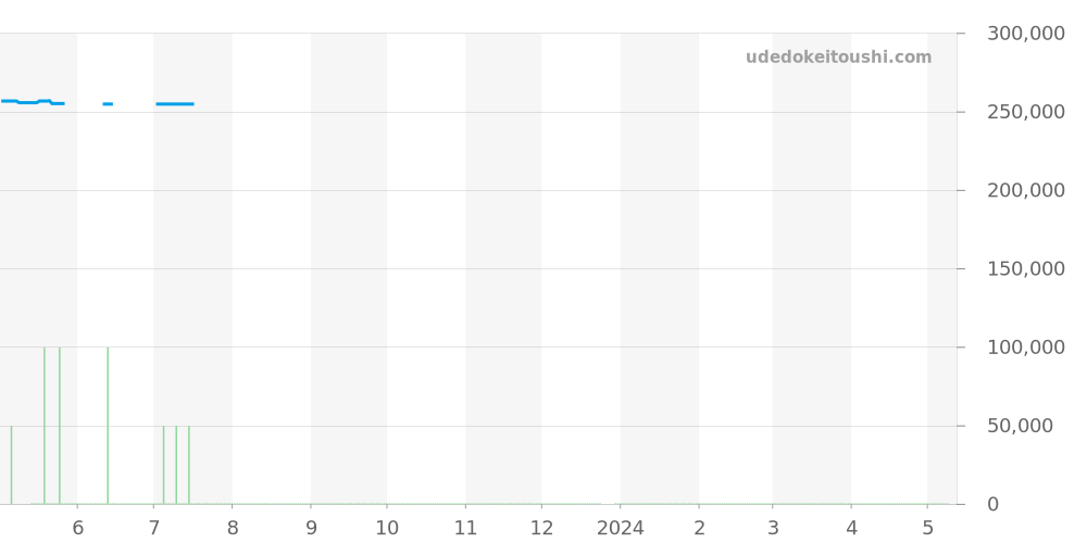 3834.72 - オメガ スピードマスター 価格・相場チャート(平均値, 1年)