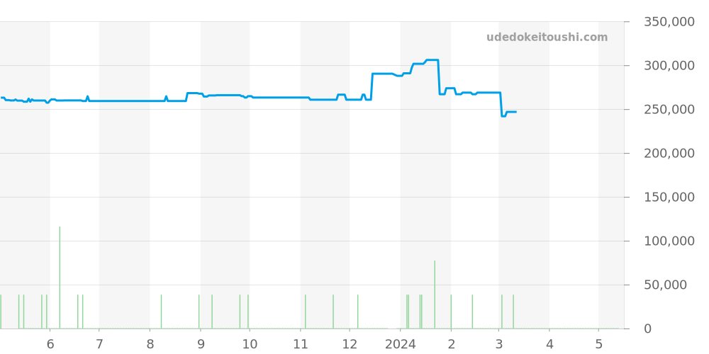 3834.74 - オメガ スピードマスター 価格・相場チャート(平均値, 1年)