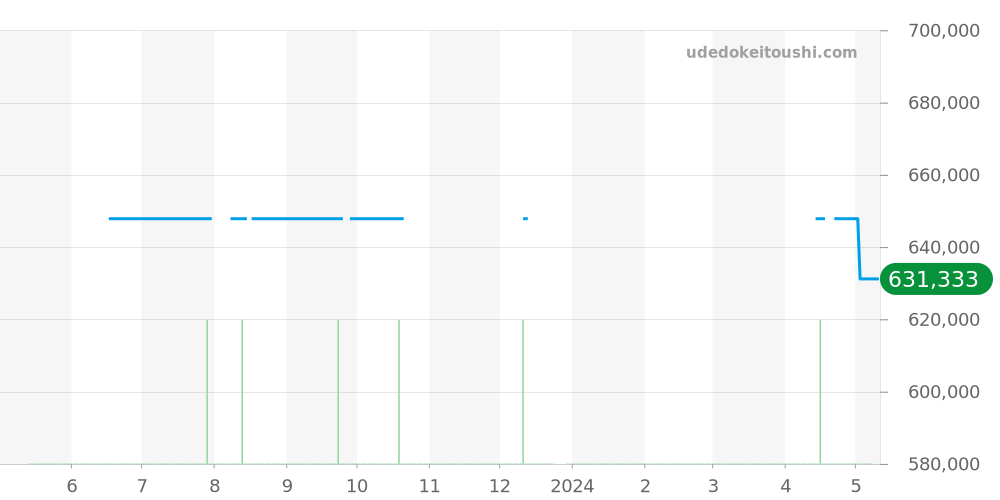 3851.20 - オメガ スピードマスター 価格・相場チャート(平均値, 1年)
