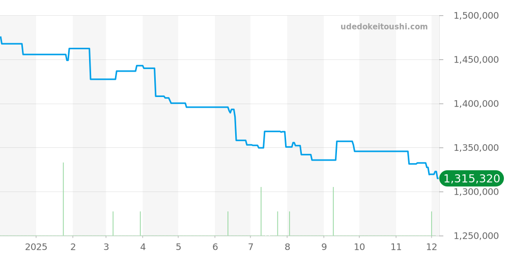 3853.32 - オメガ スピードマスター 価格・相場チャート(平均値, 1年)