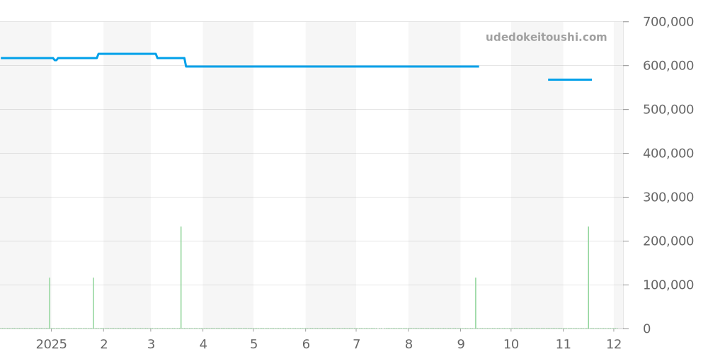 3870.50 - オメガ スピードマスター 価格・相場チャート(平均値, 1年)