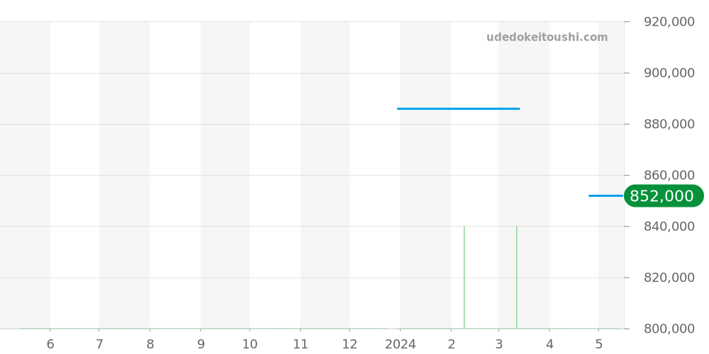 3875.20 - オメガ スピードマスター 価格・相場チャート(平均値, 1年)