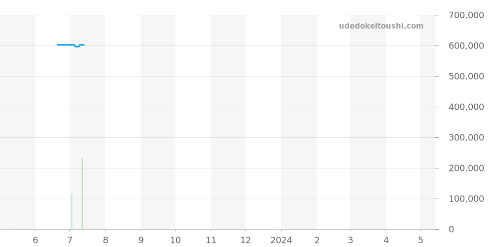 3876.50 - オメガ スピードマスター 価格・相場チャート(平均値, 1年)