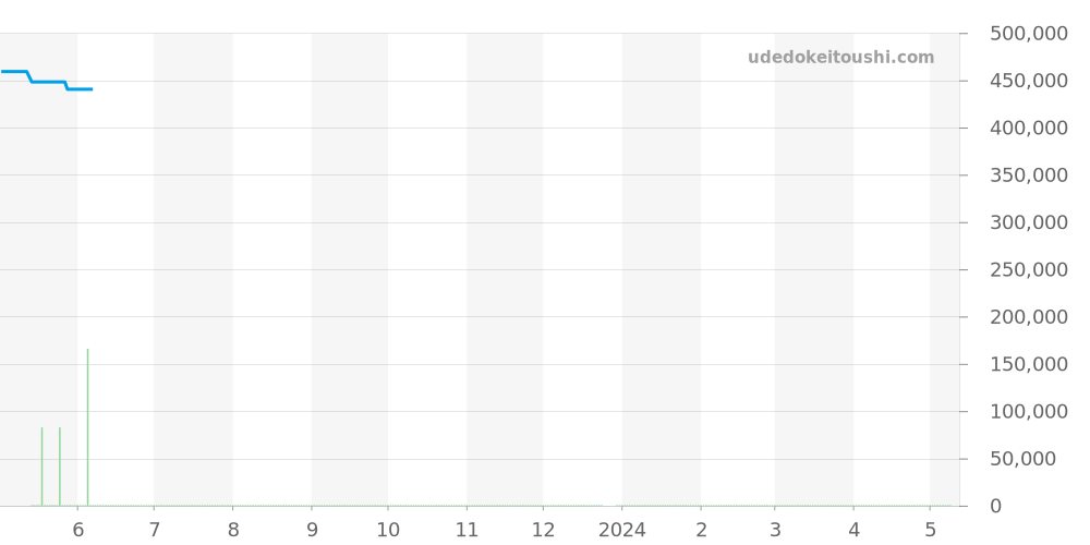 3881.50 - オメガ スピードマスター 価格・相場チャート(平均値, 1年)