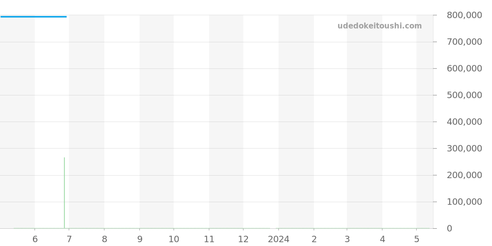 3882.31 - オメガ スピードマスター 価格・相場チャート(平均値, 1年)