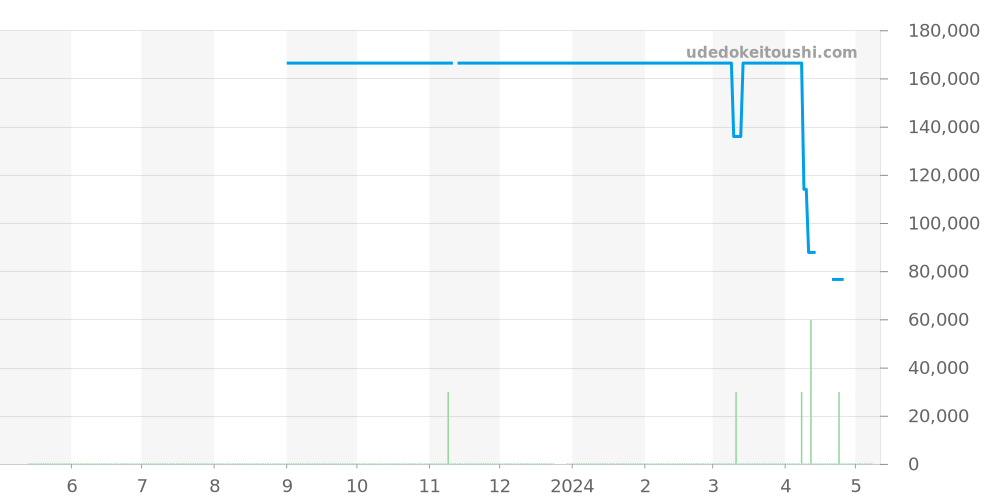 396.1062 - オメガ シーマスター 価格・相場チャート(平均値, 1年)