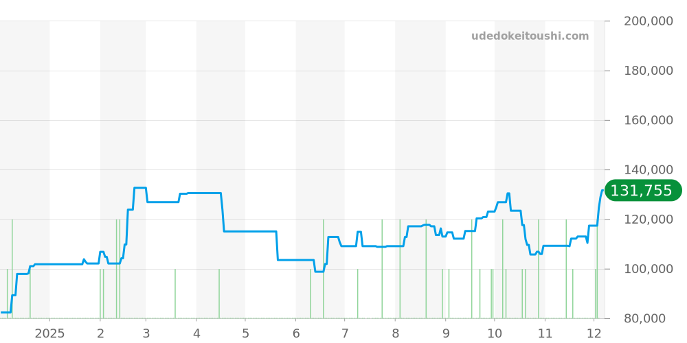 396.1062 - オメガ シーマスター 価格・相場チャート(平均値, 1年)
