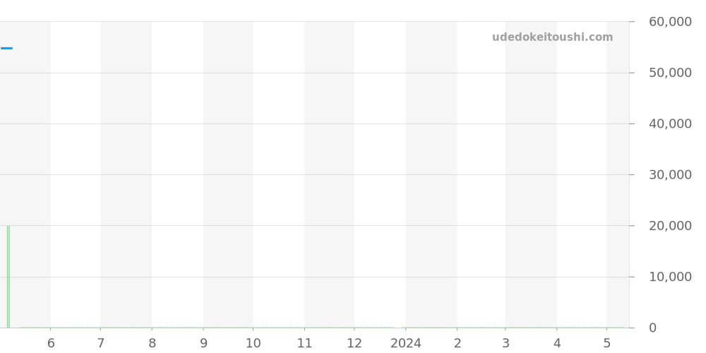 396.107 - オメガ コンステレーション 価格・相場チャート(平均値, 1年)