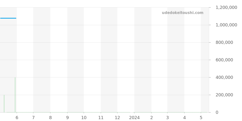 4140.11 - オメガ デビル 価格・相場チャート(平均値, 1年)