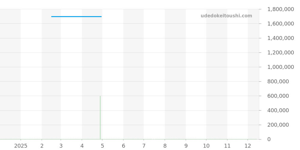 4140.11 - オメガ デビル 価格・相場チャート(平均値, 1年)