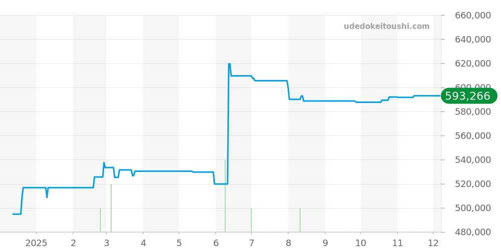 422.10.41.50.04.001 - オメガ デビル 価格・相場チャート(平均値, 1年)