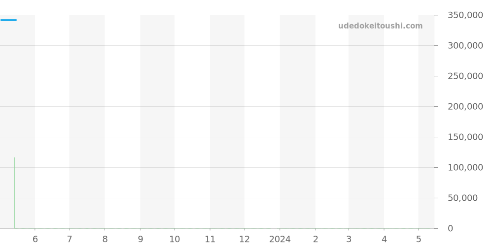 422.13.41.50.04.001 - オメガ デビル 価格・相場チャート(平均値, 1年)