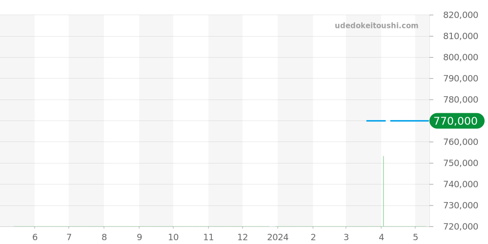 422.18.35.50.05.001 - オメガ デビル 価格・相場チャート(平均値, 1年)