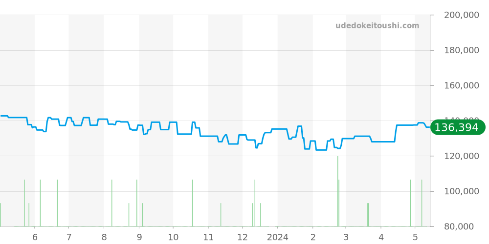 424.10.24.60.01.001 - オメガ デビル 価格・相場チャート(平均値, 1年)