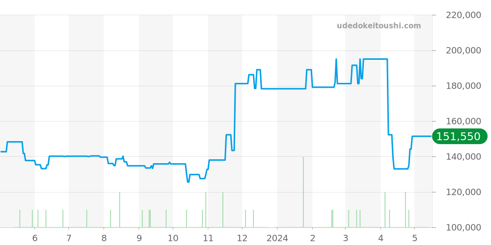 424.10.24.60.05.001 - オメガ デビル 価格・相場チャート(平均値, 1年)